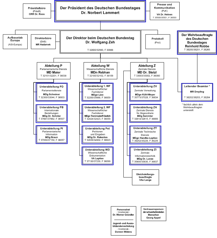 Organisationsplan